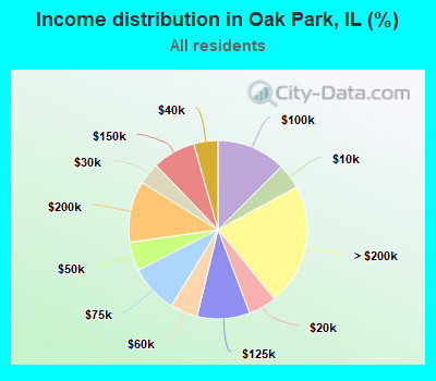 Income distribution in Oak Park, IL (%)