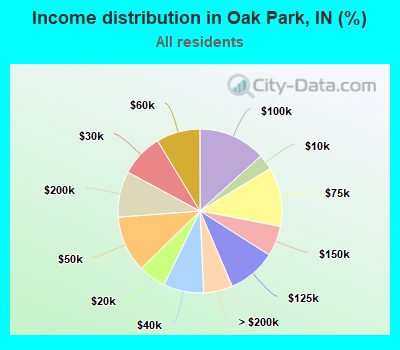 Income distribution in Oak Park, IN (%)