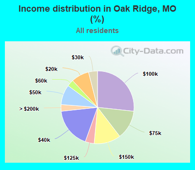 Income distribution in Oak Ridge, MO (%)