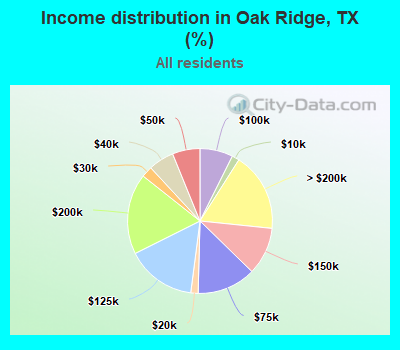 Income distribution in Oak Ridge, TX (%)