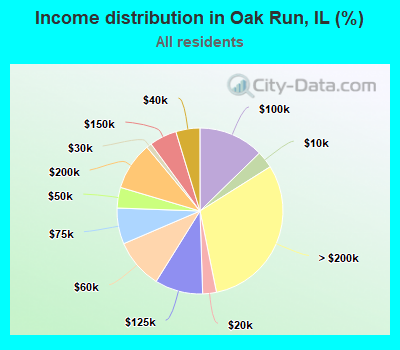 Income distribution in Oak Run, IL (%)