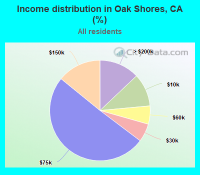 Income distribution in Oak Shores, CA (%)