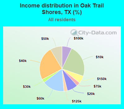 Income distribution in Oak Trail Shores, TX (%)