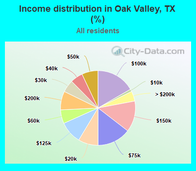 Income distribution in Oak Valley, TX (%)