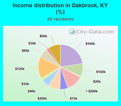 Income distribution in Oakbrook, KY (%)