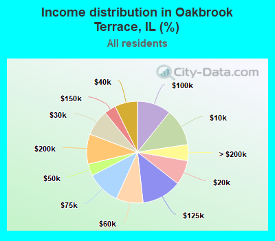 Income distribution in Oakbrook Terrace, IL (%)