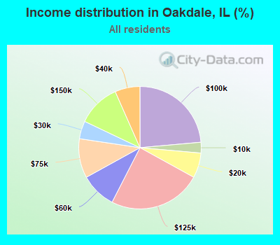 Income distribution in Oakdale, IL (%)