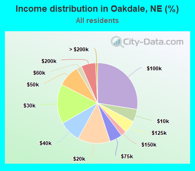 Income distribution in Oakdale, NE (%)