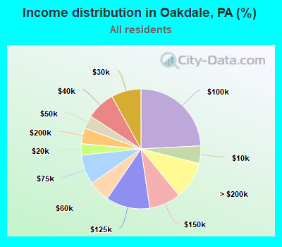 Income distribution in Oakdale, PA (%)