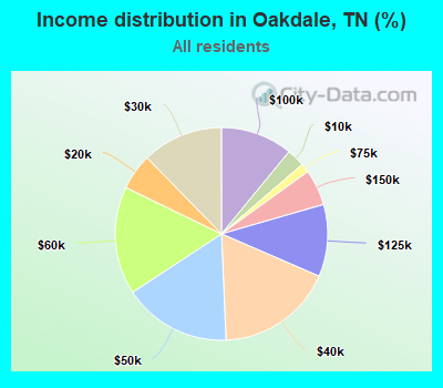 Income distribution in Oakdale, TN (%)
