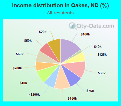 Income distribution in Oakes, ND (%)