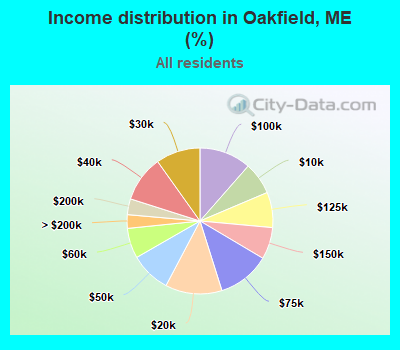 Income distribution in Oakfield, ME (%)