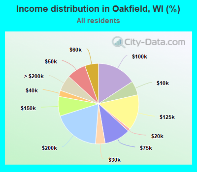 Income distribution in Oakfield, WI (%)