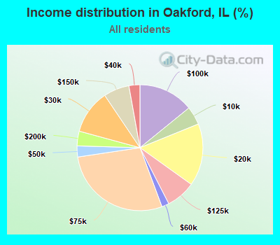 Income distribution in Oakford, IL (%)