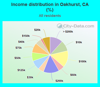 Income distribution in Oakhurst, CA (%)