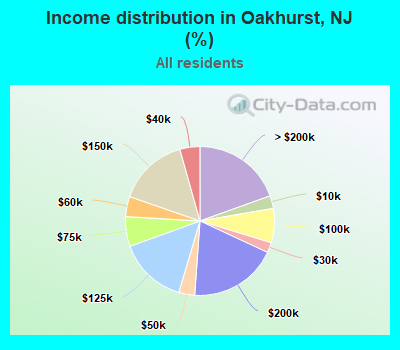 Income distribution in Oakhurst, NJ (%)