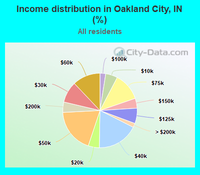 Income distribution in Oakland City, IN (%)