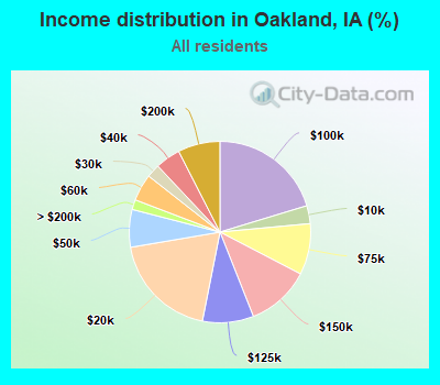 Income distribution in Oakland, IA (%)