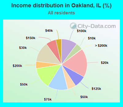 Income distribution in Oakland, IL (%)