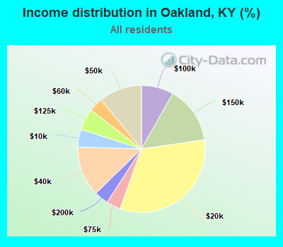 Income distribution in Oakland, KY (%)