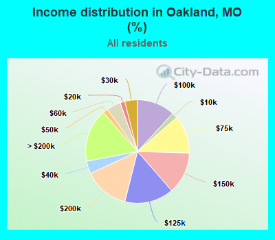 Income distribution in Oakland, MO (%)