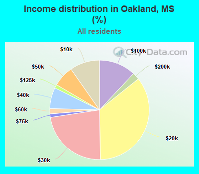 Income distribution in Oakland, MS (%)