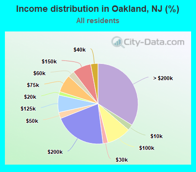 Income distribution in Oakland, NJ (%)