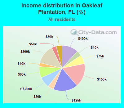 Income distribution in Oakleaf Plantation, FL (%)