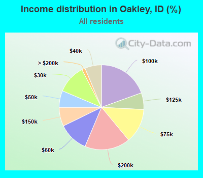 Income distribution in Oakley, ID (%)