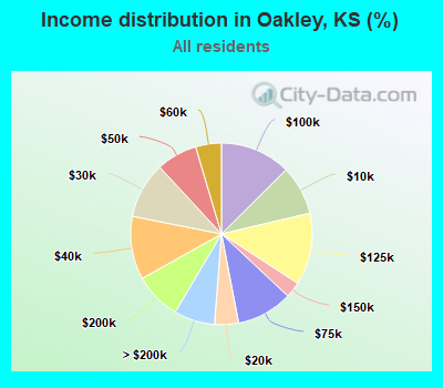 Income distribution in Oakley, KS (%)