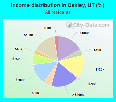 Income distribution in Oakley, UT (%)