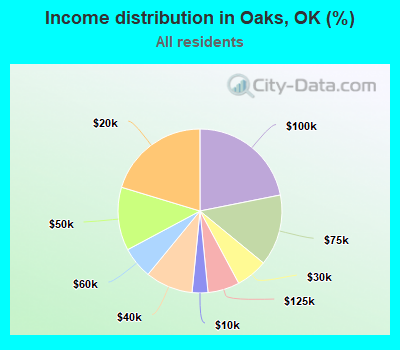 Income distribution in Oaks, OK (%)