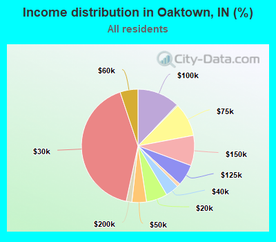 Income distribution in Oaktown, IN (%)