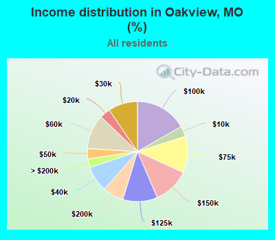 Income distribution in Oakview, MO (%)