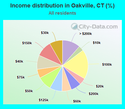 Income distribution in Oakville, CT (%)