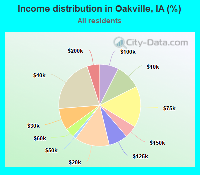 Income distribution in Oakville, IA (%)