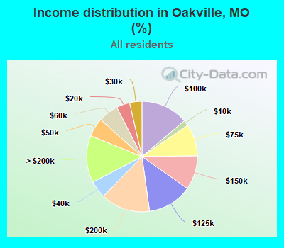 Income distribution in Oakville, MO (%)