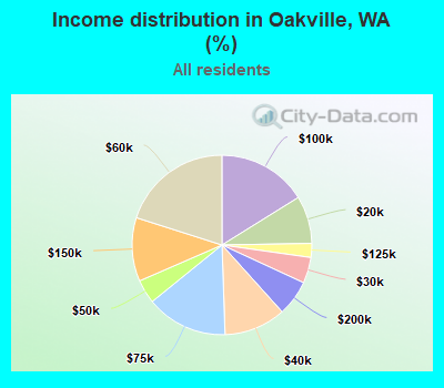 Income distribution in Oakville, WA (%)