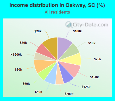 Income distribution in Oakway, SC (%)