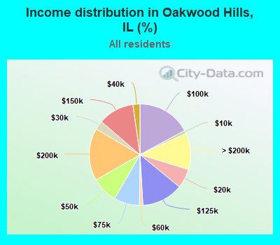 Income distribution in Oakwood Hills, IL (%)