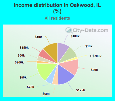 Income distribution in Oakwood, IL (%)