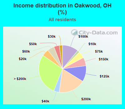 Income distribution in Oakwood, OH (%)