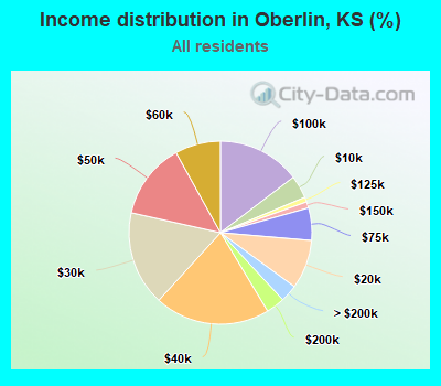 Income distribution in Oberlin, KS (%)