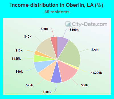 Income distribution in Oberlin, LA (%)