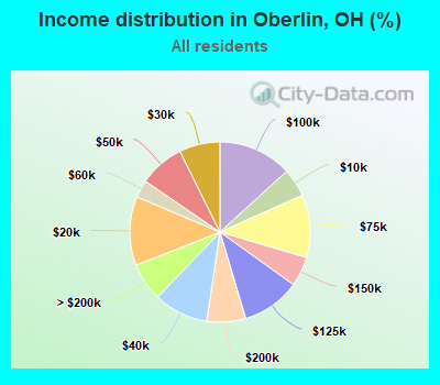 Income distribution in Oberlin, OH (%)