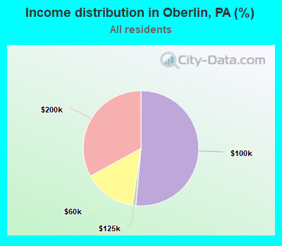 Income distribution in Oberlin, PA (%)