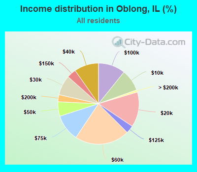 Income distribution in Oblong, IL (%)