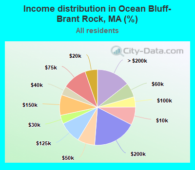 Income distribution in Ocean Bluff-Brant Rock, MA (%)