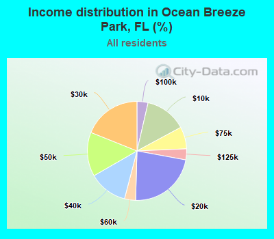 Income distribution in Ocean Breeze Park, FL (%)