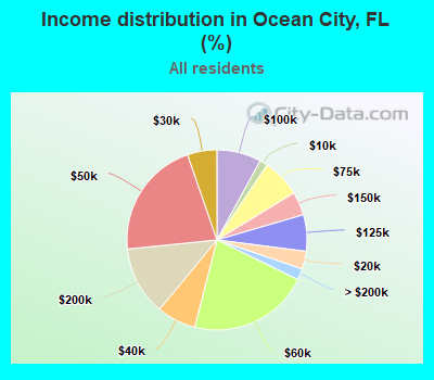Income distribution in Ocean City, FL (%)
